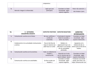compromiso.
5.
Atención integral a la diversidad.
Logre que juan
participara.
Considero no haber
encontrado algún
aspecto negativo.
Poner más atención y
más tiempo a juan.
No A) CATEGORIA:
DESEMPEÑO DOCENTE
ASPECTOS POSITIVOS ASPECTOS NEGATIVOS ASPECTOS
INTERESANTES
1. Comunicación asertiva con el titular. No tuve conflictos o
cambio de
contenidos.
Al principio la maestra
titular no accedía a
tener una charla.
Considero no haber
encontrado algún
aspecto interesante.
2.
Colaboración en las actividades institucionales
y áulicas.
Para el día Diez de
mayo la maestra nos
pido hacer un cartel.
Debido a la
organización tuve una
dificultad en el tiempo
de mis actividades
planeadas.
Ayudantía en la
elaboración de un
letrero para el día de las
madres.
3. Comunicación asertiva con los alumnos. Hubo un ambiente de
respeto y
comunicación.
Situación en el aula
con un alumno que no
quería trabajar. (juan)
Considero no haber
encontrado algún
aspecto interesante.
4.
Comunicación asertiva con autoridades. Se lleva acabo con
respeto y
Considero no haber
encontrado algún
aspecto negativo.
El director nos brindó
ayuda, para tener una
mejor comunicación con
 