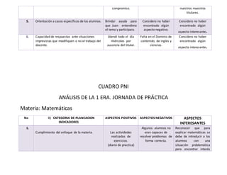 compromiso. nuestros maestros
titulares.
5. Orientación a casos específicos de los alumnos. Brindar ayuda para
que Juan entendiera
el tema y participara.
Considero no haber
encontrado algún
aspecto negativo.
Considero no haber
encontrado algún
aspecto interesante.
6. Capacidad de respuestas ante situaciones
imprevistas que modifiquen o no el trabajo del
docente.
Atendí todo el día
miércoles por
ausencia del titular.
Falta en el Dominio de
contenido, de inglés y
ciencias.
Considero no haber
encontrado algún
aspecto interesante.
CUADRO PNI
ANÁLISIS DE LA 1 ERA. JORNADA DE PRÁCTICA
Materia: Matemáticas
No B) CATEGORIA DE PLANEACION
INDICADORES
ASPECTOS POSITIVOS ASPECTOS NEGATIVOS ASPECTOS
INTERESANTES
1.
Cumplimiento del enfoque de la materia. Las actividades
realizadas de
ejercicios.
(diario de practica)
Algunos alumnos no
eran capaces de
resolver problemas de
forma correcta.
Reconocer que para
explicar matemáticas se
debe de introducir a los
alumnos con una
situación problemática
para encontrar interés
 