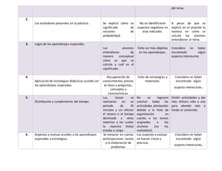 del tema.
2.
Los estándares presentes en la práctica. Se explicó cómo se
significado de
nociones de
probabilidad.
No se identificaron
aspectos negativos en
este indicador.
A pesar de que se
explicó en el pizarrón la
manera en cómo se
calcula los alumnos
entendieron el tema.
3. Logro de los aprendizajes esperados.
Los alumnos
entendieron de
manera conceptual
cómo es que se
calcula y cuál es el
significado.
Falto ser más objetiva
en los aprendizajes.
Considero no haber
encontrado algún
aspecto interesante.
4.
Aplicación de estrategias didácticas acorde con
los aprendizajes esperados.
Recuperación de
conocimientos previos
en base a preguntas,
conceptos y
características.
Falta de estrategias y
materiales.
Considero no haber
encontrado algún
aspecto interesante.
5.
Distribución y cumplimiento del tiempo.
Las clases se
realizaron en un
periodo de 45
minutos y sin afectar
el receso o el tiempo
destinado a otras
materias a las cuales
la maestra titular
estaba a cargo.
No se lograron
concluir todas las
actividades planteadas
debido a la falta de
organización en
cuanto a las tareas
asignadas a los
alumnos (no las
realizaban).
Omitir actividades y dar
más énfasis sólo a una
para abordar más a
fondo el contenido.
6. Aspectos a evaluaracordes a los aprendizajes
esperados y estrategias.
Se tomaron en cuenta
participaciones tareas
y la elaboración de
problemas
Los aspectos a evaluar
no fueron claros y
precisos.
Considero no haber
encontrado algún
aspecto interesante.
 