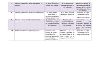 7. Utilidad y pertinencia de los instrumentos a
evaluar.
Se utilizó una rúbrica
general para evaluar.
No se identificaron
aspectos negativos en
este indicador.
Redactar los niveles de
desempeño acordes a
cada uno de los criterios
asignados para evaluar a
los alumnos.
8. Utilidad y pertinencia de los medios educativos El uso de medios
Video, hojas y
cuestionario apoyaron
al desarrollo del tema.
No se utilizó variedad
de recursos didácticos.
Considero no haber
encontrado algún
aspecto interesante.
9. Dominio y transversalidad de contenidos. Se tenía dominio del
contenido así que se
dio transversalidad en
los contenidos
No aplique la
transversalidad de
contenidos con todas
las materias.
Contextualizar el
contenido con
situaciones cercanas a
las cuales los alumnos
tengan un contacto
directo.
10. Distribución del espacio áulico y escolar. Acomodar a los
alumnos de manera
que variaran las
distancias que existían
entre ellos para
explicarel contenido.
Mantener a los
alumnos sentados en
el mismo lugar y de
igual manera en la
mayoría de las clases.
Considero no haber
encontrado algún
aspecto interesante.
 