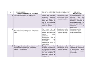 No B) CATEGORIA:
CONOCIMIENTO DE LOS ALUMNOS
ASPECTOS POSITIVOS ASPECTOS NEGATIVOS ASPECTOS
INTERESANTES
1. Utilidad y pertinencia del perfil grupal Dentro del indicador
Relaciones sociales
entre el grupo se
tomó en cuenta el
tipo de organización y
relación que existe
entre los alumnos.
Considero no haber
encontrado algún
aspecto negativo.
Se logró identificar a los
alumnos que son
sobresalientes en la
materia y apoyarse de
ellos para asesorar a los
alumnos que no habían
entendido la
explicación.
2.
Desarrollo de las inteligencias múltiples en
clase.
Por medio de la
resolución y discusión
dentro del salón de
clases sobre
problemas
relacionados con el
probabilidad, se
desarrolló la
inteligencia lógico –
matemático.
Considero no haber
encontrado algún
aspecto negativo
Considero no haber
encontrado algún
aspecto interesante.
3. Estrategias de motivación pertinentes en el
desarrollo de aprendizajes., contenidos,
medios y la evaluación.
Trabajar con los
alumnos el contenido
de manera que para
ellos fue interesante y
que los involucro a
participar, motivo a
los alumnos.
Considero no haber
encontrado algún
aspecto negativo
Poder combinar un
ambiente de trabajo con
la personalidad y estilo
de la maestra
practicante.
 