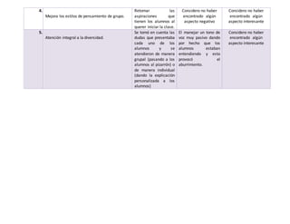 4.
Mejora los estilos de pensamiento de grupo.
Retomar las
aspiraciones que
tienen los alumnos al
querer iniciar la clase.
Considero no haber
encontrado algún
aspecto negativo
Considero no haber
encontrado algún
aspecto interesante
5.
Atención integral a la diversidad.
Se tomó en cuenta las
dudas que presentaba
cada uno de los
alumnos y se
atendieron de manera
grupal (pasando a los
alumnos al pizarrón) o
de manera individual
(dando la explicación
personalizada a los
alumnos)
El manejar un tono de
voz muy pasivo dando
por hecho que los
alumnos estaban
entendiendo y esto
provocó el
aburrimiento.
Considero no haber
encontrado algún
aspecto interesante
 