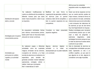difícil ya que los contenidos
asignados están muy alejados entre
sí.
Distribución del espacio
áulico y escolar.
Se realizaron modificaciones en
cuanto a su distribución los sentaba de
diferente manera para que todos
vieran hacia el pizarrón o bien lo que
se requiriera.
Modificar de esta forma la
organización les generaba conflicto a
los alumnos pues no querían
sentarse a lado de tal compañero, o
bien no querían separarse de sus
compañeros.
Hacer uso de los espacios con los
que se cuenta permite usarles de
mejor manera, cambiar la forma en
que se ubican en el aula, cambia las
interacciones que ocurren entre ellos
y esto enriquece las relaciones de
los alumnos ya que de otra forma
hay más fragmentación en el grupo.
Estrategias para recuperar
conocimientos previos.
Se propusieron actividades lúdicas
para retomar conocimientos previos,
desde partir fruta en fracciones hasta
ubicación en rectas numéricas.
Considero no haber presentado
aspectos negativos.
Realizar estrategias para recuperar
conocimientos previos que no sólo
sean a base de preguntas o
exámenes diagnóstico, estás
estrategias funcionan porque sin que
lo noten los alumnos te estás dando
cuenta de lo que saben.
Actividades que
promueven el conflicto
cognitivo y la actividad
mental
Se realizaron juegos y diferentes
actividades como los cuadrados
mágicos, el levador de los números,
crucigrama de números y la frase
secreta,los alumnos se mantenían a la
expectativa, pero también les
generaba actividad mental realizaban
operaciones, corregían, volvían a
realizar, hasta que concluyeran.
Rel.1/ matemáticas/ 21-abril
Algunos alumnos dejaban la
actividad a la mitad, se
desesperaban por no poder realizarla
y no concluían.
Ante la diversidad de alumnos es
complejo llevar actividades que para
todos represente un reto o un
conflicto cognitivo, ya que para lo
que algunos es un reto, algunos lo
consideran como algo imposible.
 