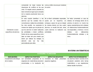 comprender de mejor manera las
situaciones de conflicto en las que
viven. El respeto estuvo presente es
todo momento al igual que la empatía
de la maestra practicante hacia sus
alumnos.
comoun último recursopor mantener
el control.
Orientación a casos
específicos de alumnos.
En esta ocasión identificar a mis
alumnos que les costaba más el
concentrarse o realizar las actividades
fue más sencillo, me sorprende la
manera tan rápida que me percato de
que los alumnos no están realizando
las actividades o tienen conflictos.
Dentro de los casos específicos como
tales se tratan del poco interés que
tienen por realizar los trabajos, la
atención esta vez fue más
personalizada para ellos.
No se llevó actividades especiales,
quizás por no requerirse, sin
embargo a pesar de que se trabajó
de manera directa con tres cuatro
alumnos, no resultó del todo, estos
cuatro alumnos no realizaron sus
actividades.
Se había comentado un caso de
dislexia; sin embargo dentro de la
práctica el alumno no mostro los
signos característicos de la dislexia
con alteraciones fundamentalmente
viso-espaciales y motrices, ni de la
dislexia con alteraciones
fundamentalmente verbales y de
ritmo.
MATERIA:MATEMÁTICAS
CATEGORÍA: PLANEACIÓN
INDICADORES ASPECTOS POSITIVOS ASPECTOS NEGATIVOS ASPECTOS INTERESANTES
Cumplimiento del enfoque
de la materia.
Las actividades propuestas en la
asignatura de matemáticas estuvieron
encaminadas a la resolución de
Considero no haber presentado
aspectos negativos.
Los alumnos tienen nociones de la
vinculación existente entre temas
matemáticos y sus experiencias
diarias resulta muchísimo
 