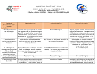 SUBSECRETARÍA DE EDUCACIÓN BÁSICA Y NORMAL
DIRECCIÓN GENERAL DE FORMACIÓN Y SUPERACIÓN DOCENTE
DEPARTAMENTO DE EDUCACIÓN NORMAL
ESCUELA NORMAL SUPERIOR PÚBLICA DEL ESTADO DE HIDALGO
SECRETARÍA DE
EDUCACIÓN
PÚBLICA
Categoría
Conocimiento de los
alumnos
Indicadores
Aspectos positivos Aspectos negativos Aspectos interesantes
1.- utilidad y permanencia
del perfil grupal
Durante esta segunda jornada de practica
me ayudo a Tener un mejor conocimiento
global de las características de aprendizaje
de los alumnos, esto me sirvió en algunas
actividades de mi planeación como trabajo
en equipo
No encontré ninguno El perfil grupal te permite conocer muchos
aspectosde losalumnos,si se da una buena
utilidad(de manera que este más presente
ya seaen planeaciónoenlasactividades) se
puede tener un buen aprendizaje en los
alumnos
2.- desarrollo de las
inteligencias múltiples en
las clases
Trate de llevar mas actividades que
pudieran desarrollar la inteligencia que
tienen los alumnos
Aun asi no se vio reflejado el desarrollo de
las inteligencias multiples
La mayoría de los alumnos tienen la
inteligencialógico-matemático,perolosque
tuvieron un término un poco mayor vi que
también se les dificultaba un poco
comprender el tema
3.- estrategias de
motivación pertinentes en
el desarrollo de
aprendizajes (contenidos,
medios, evaluación)
Al proyectarel videoyrealizarlas preguntas
vi que participaban , también hacia que
terminaran sus trabajos para salir al receso
y solo así se apuraban
Se me dificulto encontrar una motivación
para que a los alumnos se les hiciera más
interesante la clase
No encontré ninguno
4.- mejora de los estilos de
pensamiento del grupo
No encontré ninguna No encontré ninguna No encontré ninguna
5.- atención integral a la
diversidad
Dentrode la socializaciónde loscontenidos,
lasparticipacionesque tuvieronlosalumnos
fue respetuosa, y nunca se hizo menos la
No encontré ninguna Es necesariotenerpresente que algunas de
las participaciones o ideas de los alumnos
pueden estar erróneas, pero la labor del
 