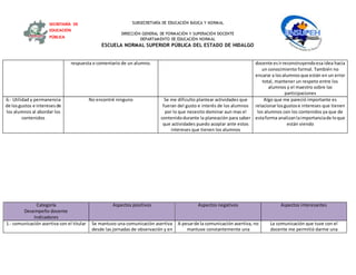 SUBSECRETARÍA DE EDUCACIÓN BÁSICA Y NORMAL
DIRECCIÓN GENERAL DE FORMACIÓN Y SUPERACIÓN DOCENTE
DEPARTAMENTO DE EDUCACIÓN NORMAL
ESCUELA NORMAL SUPERIOR PÚBLICA DEL ESTADO DE HIDALGO
SECRETARÍA DE
EDUCACIÓN
PÚBLICA
respuesta o comentario de un alumno. docente esirreconstruyendoesa idea hacia
un conocimiento formal. También no
encarar a losalumnosque están en un error
total, mantener un respeto entre los
alumnos y el maestro sobre las
participaciones
6.- Utilidad y permanencia
de losgustos e interesesde
los alumnos al abordar los
contenidos
No encontré ninguno Se me dificulto plantear actividades que
fueran del gusto e interés de los alumnos
por lo que necesito dominar aun mas el
contenidodurante la planeación para saber
que actividades puedo acoplar ante estos
intereses que tienen los alumnos
Algo que me pareció importante es
relacionarlosgustose intereses que tienen
los alumnos con los contenidos ya que de
estaforma analizanlaimportanciade loque
están viendo
Categoría
Desempeño docente
Indicadores
Aspectos positivos Aspectos negativos Aspectos interesantes
1.- comunicación asertiva con el titular Se mantuvo una comunicación asertiva
desde las jornadas de observación y en
A pesarde la comunicación asertiva, no
mantuve constantemente una
La comunicación que tuve con el
docente me permitió darme una
 