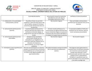SUBSECRETARÍA DE EDUCACIÓN BÁSICA Y NORMAL
DIRECCIÓN GENERAL DE FORMACIÓN Y SUPERACIÓN DOCENTE
DEPARTAMENTO DE EDUCACIÓN NORMAL
ESCUELA NORMAL SUPERIOR PÚBLICA DEL ESTADO DE HIDALGO
SECRETARÍA DE
EDUCACIÓN
PÚBLICA
la jornada de practica comunicación ya que de momentos
platicábamos acerca de algunas
actividades dentro de su clase.
confianza a la hora de practicar
2.- colaboración en las actividades
institucionales y áulicas
El profesor titular me permitió
coordinar su obra de teatro para el día
de las madres, aunque él no estuvo
presente pude interaccionar más con
los alumnos
No encontré ninguna Estas actividades extraescolares
permitenque me relacione más con los
alumnos
3.- comunicación asertiva con los
alumnos
la comunicación asertiva con los
alumnos permitió que hubiera más
confianza a la hora de trabajar, al
preguntarme acerca de las dudas que
tenían.
Al tener mucha confianza en la
comunicaciónconalgunosalumnoshizo
que enmomentos llegara un exceso de
confianzayde esta manera afectaba en
el trabajoo el respeto hacia mi persona
Es necesario establecer límites de
confianza con los alumnos, para asi
tener una buena comunicación
4.- comunicación asertiva con las
autoridades
Siempre se tuvo una buena
comunicación desde que mis
compañeros y yo llegábamos a la
institución hasta que salíamos con la
directora, los maestros y
administrativos no se tuvo ningún
problema
No encontré ninguna No encontré ninguna
5.- orientación a casos específicos de
alumnos
No tuve una orientación a un alumno,
aunque si se presentó que una alumna
tenía problemasconsumamá perosolo
el titular le dijo algunas palabras para
que estuviera bien
No poderorientarlaoconocerel motivo
por el cual tenía ese problema la
alumna
Para algunos casos particulares es
necesario tener la confianza necesaria
con el alumno o alumna para que
puedas como docente o como
practicante poder atender estos casos,
también tener la capacidad de
brindarles tu ayuda pero que esa
persona afectada te vea como docente
y no como un amigo más.
 