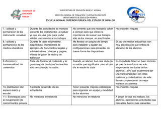 SUBSECRETARÍA DE EDUCACIÓN BÁSICA Y NORMAL
DIRECCIÓN GENERAL DE FORMACIÓN Y SUPERACIÓN DOCENTE
DEPARTAMENTO DE EDUCACIÓN NORMAL
ESCUELA NORMAL SUPERIOR PÚBLICA DEL ESTADO DE HIDALGO
SECRETARÍA DE
EDUCACIÓN
PÚBLICA
7.- utilidad y
permanecer de los
instrumento a evaluar
Durante las actividades se mantuvo
presente los instrumentos a evaluar
ya que era una guía para poder
validar una revisión a los trabajos
No comente que era necesario volver
a corregir para que vieran la
importancia de revisar sus trabajos,
sólo se los marque en sus libretas
No encontré ninguno
8.- utilidad y
permanencia de los
medios educativos
Durante la clase se presentó
diapositivas, impresiones de
ejemplos de documentos legales y
administrativos , cheque y pagare,
videos de guion de radio y de
televisión
Me llevaba un poquito de tiempo
para instalarlo y ajustar las
configuraciones para presentar de
buena forma las diapositivas
El uso de medios educativos son
muy prácticos ya que enfoca la
atención de los alumnos
9.-Dominio y
transversalidad de
contenidos
Trate de dominar el contenido y la
gran mayoría de dudas las resolvía
solo un concepto no sabia.
Cuando un alumno tuvo una duda yo
no sabía que significaba pero al otro
día le resolví la duda
Es importante tener un buen dominio
ya que de esta forma no solo
responderás las dudas de los
alumnos , sino que te permitirá dar
una transversalidad con otras
materias y contextualizar de esta
forma comprenderán de mejor
manera los alumnos
10.-distribucion del
espacio áulico y
escolar
Facilito la desarrollo de las
actividades
Tener presente mejores estrategias
para organizar en equipo y movilidad
de los alumnos
No encontré ninguno
11.- Estrategias para
la recuperación de
conocimientos previos
No menciona en relatoría No menciona en relatoría A pesar de que los realizas, los
alumnos escriben las actividades que
para ellos fueron mas relevantes
 