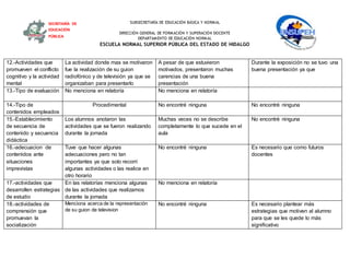 SUBSECRETARÍA DE EDUCACIÓN BÁSICA Y NORMAL
DIRECCIÓN GENERAL DE FORMACIÓN Y SUPERACIÓN DOCENTE
DEPARTAMENTO DE EDUCACIÓN NORMAL
ESCUELA NORMAL SUPERIOR PÚBLICA DEL ESTADO DE HIDALGO
SECRETARÍA DE
EDUCACIÓN
PÚBLICA
12.-Actividades que
promueven el conflicto
cognitivo y la actividad
mental
La actividad donde mas se motivaron
fue la realización de su guion
radiofónico y de televisión ya que se
organizaban para presentarlo
A pesar de que estuvieron
motivados, presentaron muchas
carencias de una buena
presentación
Durante la exposición no se tuvo una
buena presentación ya que
13.-Tipo de evaluación No menciona en relatoría No menciona en relatoría
14.-Tipo de
contenidos empleados
Procedimental No encontré ninguna No encontré ninguna
15.-Establecimiento
de secuencia de
contenido y secuencia
didáctica
Los alumnos anotaron las
actividades que se fueron realizando
durante la jornada
Muchas veces no se describe
completamente lo que sucede en el
aula
No encontré ninguna
16.-adecuacion de
contenidos ante
situaciones
imprevistas
Tuve que hacer algunas
adecuaciones pero no tan
importantes ya que solo recorri
algunas actividades o las realice en
otro horario
No encontré ninguna Es necesario que como futuros
docentes
17.-actividades que
desarrollen estrategias
de estudio
En las relatorías menciona algunas
de las actividades que realizamos
durante la jornada
No menciona en relatoría
18.-actividades de
comprensión que
promuevan la
socialización
Menciona acerca de la representación
de su guion de television
No encontré ninguna Es necesario plantear más
estrategias que motiven al alumno
para que se les quede lo más
significativo
 