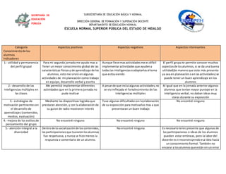 SUBSECRETARÍA DE EDUCACIÓN BÁSICA Y NORMAL
DIRECCIÓN GENERAL DE FORMACIÓN Y SUPERACIÓN DOCENTE
DEPARTAMENTO DE EDUCACIÓN NORMAL
ESCUELA NORMAL SUPERIOR PÚBLICA DEL ESTADO DE HIDALGO
SECRETARÍA DE
EDUCACIÓN
PÚBLICA
Categoría
Conocimientode los
alumnos
Indicadores
Aspectos positivos Aspectos negativos Aspectos interesantes
1.- utilidad y permanencia
del perfil grupal
Para mi segunda jornada me ayudo mas a
Tener un mejor conocimiento global de las
características físicasy de aprendizaje de los
alumnos, esto me sirvió en algunas
actividades de mi planeación como trabajo
en equipo, desarrollo verbal y escrita
Aunque llevemasactividadesme esdifícil
implementaractividadesque ayudena
todaslas inteligenciasoadaptarlasal tema
que estoyviendo
El perfil grupa te permite conocer muchos
aspectosde losalumnos,si se da una buena
utilidad(de manera que este más presente
ya seaen planeaciónoenlasactividades) se
puede tener un buen aprendizaje en los
alumnos
2.- desarrollo de las
inteligencias múltiples en
las clases
Me permitió implementar diferentes
actividades que en la primera jornada no
pude realizar
A pesarde que incluíalgunasactividades,no
se vio reflejada el fortalecimiento de las
inteligencias múltiples
Al igual que en la jornada anterior algunos
alumnos que tenían mayor puntaje en la
inteligencia verbal, no daban ideas muy
claras durante su exposición
3.- estrategias de
motivación pertinentes en
el desarrollo de
aprendizajes (contenidos,
medios, evaluación)
Mediante las diapositivas lograba que
prestaran atención, y con la elaboración de
su guion de radio mostraron interés
Tuve algunas dificultades en la elaboración
de su exposición para motivarlos mas a que
presentaran un buen trabajo
No encontré ninguno
4.- mejora de los estilos de
pensamiento del grupo
No encontré ninguno No encontré ninguno No encontré ninguno
5.- atención integral a la
diversidad
Dentrode la socializaciónde los contenidos,
lasparticipacionesque tuvieronlosalumnos
fue respetuosa, y nunca se hizo menos la
respuesta o comentario de un alumno.
No encontré ninguna Es necesariotenerpresente que algunas de
las participaciones o ideas de los alumnos
pueden estar erróneas, pero la labor del
docente esirreconstruyendoesa idea hacia
un conocimiento formal. También no
encarar a losalumnosque están en un error
 
