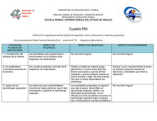 SUBSECRETARÍA DE EDUCACIÓN BÁSICA Y NORMAL
DIRECCIÓN GENERAL DE FORMACIÓN Y SUPERACIÓN DOCENTE
DEPARTAMENTO DE EDUCACIÓN NORMAL
ESCUELA NORMAL SUPERIOR PÚBLICA DEL ESTADO DE HIDALGO
SECRETARÍA DE
EDUCACIÓN
PÚBLICA
Cuadro PNI
Análisis de la segunda jornada de practica (triangulación, diario, evaluaciones, relatorías, productos)
Alumnopracticante:RubénTonatiuhGonzálezOrtiz semestre:4°TV Asignatura:Matemáticas
CATEGORIA
PLANEACION
INDICADORES
ASPECTOS
POSITIVOS
ASPECTOS NEGATIVOS ASPECTOS INTERESANTES
1.- Cumplimiento del
enfoque de la materia
Las actividades que propuse fueron
encaminados con el enfoque de la
asignatura de matemáticas
No encontré ninguna No encontré ninguno
2.-Los estándares
curriculares presenta en
la practica
Se cumplió el estándar curricular de la
asignatura de matemáticas
Debido a la falta de material (juego
geométrico) muchos de los alumnos
tenían que espera a que los demás
acabaran y que les pudieran prestar ya
sea el compás o regla. De esta manera
hizo que no todos desarrollaran los
estándares
Aunque no los mencione frente al grupo
se mantuvo presente durante los
ejercicios y actividades que íbamos
realizando
3.- logros de los
aprendizajes esperados
Los ejercicios que se desarrollaban
durante las clases podía ver que si iban
entendiendo y logrando el aprendizaje
esperado
Las actividades propuestas no lograron
que todo el grupo desarrollara el
aprendizaje esperado, debido a la
diversidad de aprendizaje, se me
dificulto a la hora de planear encontrar el
aprendizaje esperado según al bloque
que correspondía la secuencia Didáctica
No encontré ninguno
 