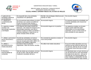 SUBSECRETARÍA DE EDUCACIÓN BÁSICA Y NORMAL
DIRECCIÓN GENERAL DE FORMACIÓN Y SUPERACIÓN DOCENTE
DEPARTAMENTO DE EDUCACIÓN NORMAL
ESCUELA NORMAL SUPERIOR PÚBLICA DEL ESTADO DE HIDALGO
SECRETARÍA DE
EDUCACIÓN
PÚBLICA
4.-aplicación de
estrategias didácticas
con los alumnos
Se respondió bien a las actividades
propuestas en la planeación
Me falto más estrategias didácticas para
abordar en clase
No encontré ninguno
5.- distribución y
cumplimientos del
tiempo
En mis practicas trate de llevar el control
del tiempo, aun cuando se modificó el
horario de practica trate de llevar y
adecuar el tiempo de mis actividades
No encontré ninguno Es necesario ajustar las actividades que
se tienen planeadas ante situaciones
improvistas
6.- aspectos a evaluar
acordes a los
aprendizajes esperados
y estrategias
Los aspectos que evalue durante los
ejercicios y las clases fue respecto a los
aprendizajes esperados, para ello al
finalizar la clase me daban sus libretas o
mientras realizaban un ejercicio en su
libreta revisaba el libro de texto .
No encontré ninguno en mi practica Los aspectos a evaluar son de gran
ayuda cuando realmente están
relacionados con los aprendizajes
esperados, ya que muchas veces se
tiene prioridad en otros aspectos.
7.- utilidad y permanecer
de los instrumento a
evaluar
Durante las actividades se mantuvo
presente los instrumentos a evaluar ya
que era una guía para poder validar una
revisión a los trabajos y ejercicios
No comentar los aspectos a evaluar al
inicio de la jornada
No encontré ninguno
8.- utilidad y
permanencia de los
medios educativos
Durante la clase se presentó
diapositivas, video de simetría, recortes
No utilicé más medios educativos El uso de medios educativos son muy
prácticos ya que enfoca la atención de
los alumnos, además de que se puede
comprender más el tema que se está
viendo
9.-Dominio y
transversalidad de
contenidos
Ante las dudas que se tuvieran a la hora
de dar la clase trate de darle solución
mediante lo estudiado del tema.
No encontré ninguno Es importante tener un buen dominio ya
que de esta forma no solo responderás
las dudas de los alumnos , sino que te
permitirá dar una transversalidad con
otras materias y contextualizar de esta
forma comprenderán de mejor manera
 