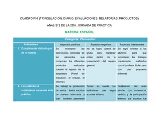 CUADRO PNI (TRINGULACIÓN: DIARIO, EVALUACIONES, RELATORIAS, PRODUCTOS)
ANÁLISIS DE LA 2DA. JORNADA DE PRÁCTICA
MATERIA: ESPAÑOL
Categoría: Planeación
Indicadores Aspectos positivos Aspectos negativos Aspectos interesantes
1. Cumplimiento del enfoque
de la materia
Se mostraron las
definiciones correctas de
los elementos que
componen los diferentes
productos realizados
durante el repaso de la
asignatura (Panel de
discusión, el ensayo, el
informe.)
No se logró control de
grupo para mantener
orden dentro de la
presentación del repaso
general.
Se logró orientar a los
alumnos para que
recordaran los trabajos
previamente realizados
con el profesor titular pero
con una propuesta
diferente.
2. Los estándares
curriculares presentes en la
práctica
Se trabajó la producción
de varios textos escritos
de manera adecuada, y
que también plasmaran
Tomar en cuenta los
estándares que vayan
acordes al tema.
Realización del texto
escrito con coherencia,
sentido, y la participación
leyendo sus escritos fue
 