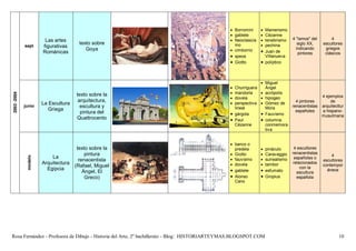  Borromini      Manierismo
                                                                                               gablete        Cézanne
                        Las artes                                                              Neoclasicis    tenebrismo    4 "ismos" del       4
                                        texto sobre                                              mo             pechina          siglo XX,    escultores
             sept      figurativas                                                                                                indicando      griegos
                                           Goya                                                cimborrio      Juan de
                       Románicas                                                                                                   pintores      clásicos
                                                                                               speos            Villanueva
                                                                                               Giotto         políptico



                                                                                                                Miguel
                                                                                               Churriguera      Ángel
                                                                                               mandorla       acrópolis
2003 -2004




                                      texto sobre la                                                                                            4 ejemplos
                                                                                               dovela         hipogeo
                                       arquitectura,                                                                              4 pintores        de
                       La Escultura                                                            perspectiva    Gómez de
             junio                      escultura y                                              lineal           Mora          renacentistas   arquitecttur
                          Griega                                                                                                  españoles     a hispano-
                                        pintura del                                            gárgola        Fauvismo                      musulmana
                                      Quattrocento                                             Paul           columna
                                                                                                 Cézanne          conmemora
                                                                                                                  tiva


                                                                                               banco o
                                       texto sobre la                                            predela        pináculo       4 escultores
                                           pintura                                             Giotto         Caravaggio    renacentistas
                           La                                                                                                                       4
              modelo




                                                                                               fauvismo         surrealismo    españoles o
                                        renacentista                                                                                          escultores
                       Arquitectura                                                            dovela         tambor        relacionados
                                                                                                                                                contempor
                                      (Rafael, Miguel                                                                               con la
                         Egipcia                                                               gablete        esfumato                        áneos
                                          Ángel, El                                                                               escultura
                                           Greco)                                              Alonso         Gropius         española
                                                                                                 Cano




Rosa Fernández - Profesora de Dibujo - Historia del Arte, 2º bachillerato - Blog: HISTORIARTEYMAS.BLOGSPOT.COM                                           10
 