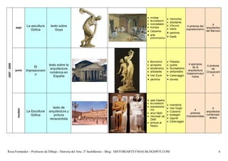  minbar          Verrochio
                                                                                                                
                                                                                               Brunelleschi
                                                                                                                 arbotante
                                                                                                                
                                                                                               iconostasio                                          4
                        La escultura    texto sobre                                                              Vitruvio
                                                                                                                                4 pintores del
              sept                                                                             trompa                                          arquitectos
                           Gótica          Goya                                                                  clave
                                                                                                                                expresionismo
                                                                                               Cézanne                                         del Barroco
                                                                                                               pechina
                                                                                               arte          Dadá
                                                                                                 prerrománico




                                                                                               Borromini       Palladio
2007 - 2008




                                       texto sobre la                                          acrópolis       quibla        4 ejemplos
                             El                                                                                                               4 pintores
                                                                                                 tenebrismo        Surrealismo      de la
                                        arquitectura                                                                                          de
              junio     Impresionism                                                           arbotante       anfipróstilo  arquitectura
                                                                                                                                              Cinquecent
                                        románica en                                                                             hispanomusul
                             o                                                                 Van Eyck        Caravaggio                      o
                                          España                                                                                    mana
                                                                                               pechina         dovela




                                                                                               sala hípetra
                                                                                               Brunelleschi
                                                                                                                   mandorla
                                          texto de                                             expresionis
                                                                                                                   Van Gogh                         4
               modelo




                                                                                                 mo                                      4
                        La Escultura   arquitectura y                                                              Cubismo                     arquitectos
                                                                                               arco fajón                          pintores
                           Gótica          pintura                                                                 bodegón                     contempor
                                                                                               Vermeer de                       impresionistas
                                        renacentista                                                               zigurat                       áneos
                                                                                                 Delft
                                                                                               pintura al        Caravaggio
                                                                                                 fresco




Rosa Fernández - Profesora de Dibujo - Historia del Arte, 2º bachillerato - Blog: HISTORIARTEYMAS.BLOGSPOT.COM                                             6
 