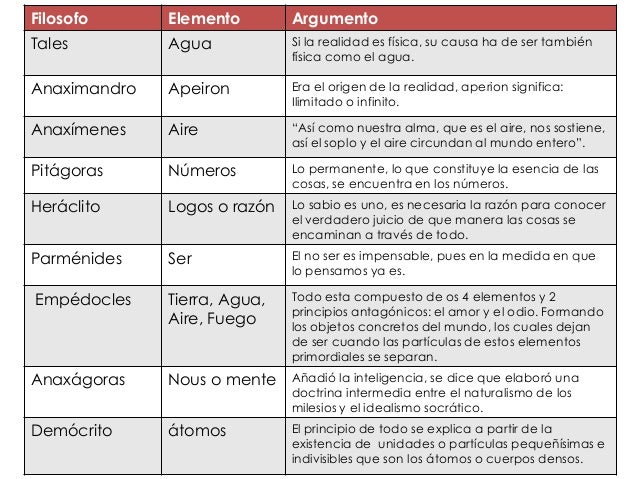 Cuadro presocraticos