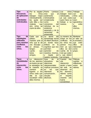Tipo y
frecuencia
de aplicación
de
actividades
individuales.
Por lo regular
los niños
trabajan mejor
individualmente,
les gusta ser
solo ellos y les
molesta que
otro niños se
copie de ellos.
Pierre Lemieux
dice que el
sentimiento
individualista
simplemente
como la
conciencia del
individuo de su
existencia
separada y de la
necesidad de
preservarla
Los niños
trabajan bien
individuales,
ya que cada
quien hace su
trabajo a su
manera.
Trabajar
con los
niños para
que no
sean
egocéntrico
s entre
ellos
mismos.
Tipo de
estrategias
utilizadas
para resolver
conflictos
entre los
niños.
Cada que se
pelean la
maestra pide al
niño que le dé
una disculpa y
un abrazo. Y
tengan en
cuenta que
todos son
amigos.
La teoría del
aprendizaje social
de Albert Bandura
en donde hace
énfasis en lo
cognitivo que nos
permiten
aprender de
nosotros mismos,
y regula así
nuestra conducta.
La manera de
actuar en los
conflictos de
los niños me
parece muy
bien ya que
ellos se dan
cuenta de lo
mal que están
y que deben
ser amigos.
Mantener
el valor de
la amistad y
que entre
ellos se
relacionen
como
grupo.
Tipos y
modalidades
de
interacción
entre los
niños.
La interacción
de los alumnos
es buena ya que
la estrategia de
la maestra es
cambiar de
lugares a los
niños cada que
ella ve que
socializan entre
ellos mismos.
Guía de la
educadora: las
relaciones
interpersonales
implican procesos
en los que
interviene la
comunicación,
vínculos
afectivos.
Cuando hay
una
interacción
dentro y fuera
del aula se
observan en
los alumnos
valores como
el respeto
creando una
buena
sociabilidad.
Pláticas,
cuentos o
reflexiones
sobre los
valores.
 