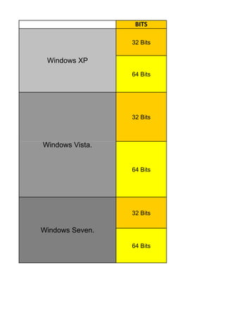 BITS

                 32 Bits


 Windows XP
                 64 Bits




                 32 Bits



Windows Vista.


                 64 Bits




                 32 Bits

Windows Seven.

                 64 Bits
 