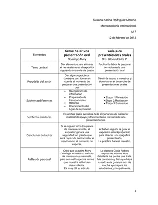 Susana Karina Rodríguez Moreno

                                                          Mercadotecnia internacional

                                                                                          A17

                                                                 12 de febrero de 2013



                          Como hacer una                     Guía para
    Elementos             presentación oral             presentaciones orales
                             Domingo Mary                  Dra. Gloria Robles V.
                        Dar elementos para eliminar      Facilitar la labor de preparar
   Tema central        el nerviosismo en el expositor         correctamente una
                       siguiendo una serie de pasos            presentación oral
                          Dar algunos prácticos
                         consejos para tomar en         Servir de apoyo a maestros y
Propósito del autor       cuenta al momento de           alumnos en el desarrollo de
                        preparar una presentación           presentaciones orales
                                   oral.
                             Recopilación de
                             información
                             Preparación de                    Etapa 1:Planeación
Subtemas diferentes          transparencias                    Etapa 2:Realizacion
                             Retorica                          Etapa 3:Evaluacion
                             Conocimiento del
                             lugar de exposición
                         En ambos textos se habla de la importancia de mantener
Subtemas similares         material de apoyo y documentarse previamente a la
                                            presentaciónoral.

                        Si se siguen todos los pasos
                           de manera correcta, el        Al haber seguido la guía, el
                            expositor ganara una          expositor estará preparado
Conclusión del autor     seguridad tan grande que        para ofrecer una magnifica
                       será capaz de contrarrestar el           presentación.
                        nerviosismo al momento de        La práctica hace al maestro.
                                  exponer.

                         Creo que la autora Mery           La doctora Gloria Robles
                       Domingo muestra su artículo          explica de manera más
                        de manera muy resumida,         detallada los puntos que trata.
Reflexión personal     pero aun así los pocos temas     Me parece muy bien que haya
                          que muestra están bien         creado esta guía que son de
                              desarrollados.                mucha ayuda para los
                          Es muy útil su artículo.       estudiantes, principalmente.




                                                                                            1
 