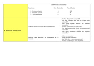 LISTADO DE SOLUCIONES
Soluciones Ptos. Obstáculos Ptos. Solución
1. Primera solución 6 +12
2. Segunda solución 9 -9
3. Tercera solución 8 +6
8. Elaboración planes de acción
Preguntas para determinar los factores situacionales
- ¿Cuál es el lugar más adecuado?
- ¿Por qué considero que ése es el lugar más
adecuado?
- ¿Qué otros lugares podrían ser también
adecuados?
- ¿Cuál es el momento más adecuado?
- ¿Por qué considero que ése es el momento más
adecuado?
- ¿Qué otros momentos podrían ser también
adecuados?
Preguntar para determinar los componentes de la
respuesta
- ¿Cómo me presento?
- ¿Cómo inicio la respuesta?
- ¿Qué debo decir o hacer exactamente?
- ¿Cuál es la actitud que debo adoptar?
 
