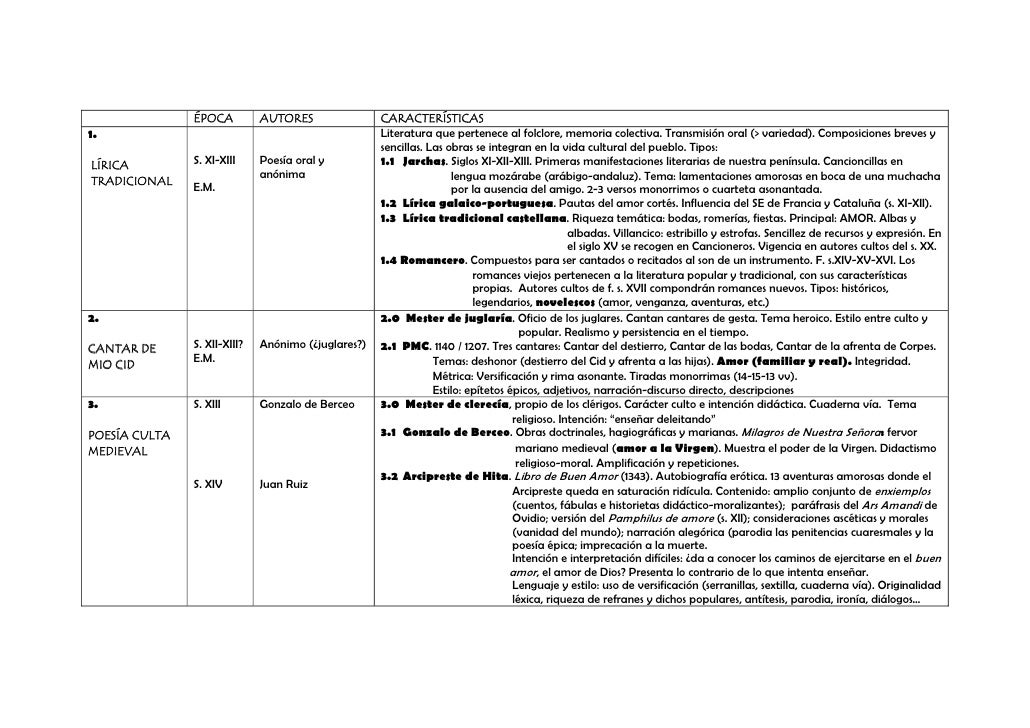Cuadroresumen de movimientos literarios
