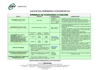 ENSEÑANZA


                                                                      LICENCIAS, PERMISOS Y EXCEDENCIAS
                                                                      ENFERMEDAD DEL FUNCIONARIO/A O FAMILIARES
                                                                      ENFERMEDAD DEL FUNCIONARIO/A O FAMILIARES
                           MOTIVO                                                   DURACIÓN                       DOCUMENTACIÓN                                      OBSERVACIONES
                                                                                                                   - Certificado médico
                                                                                                                   - Declaración             - El justificante se debe entregar en el centro
           ENFERMEDAD HASTA 3 DÍAS                                                                                   firmada por el          - Siempre que sea posible, se solicitará autorización al Director/a
                                                                                   Hasta 3 días
                   (Resolución de 27/04/2010)                                                                        interesado/a, si no     - En el certificado médico debe constar: nombre del paciente, hora de
                                                                                                                     ha         recibido       la consulta y necesidad de no asistar al trabajo durante 1/3 días
                                                                                                                     atención médica
                                                                                                                                             - En los partes de baja del especialista debe constar el diagnóstico, y
                                                                                                                                               el tiempo estimado de baja
                                                                                                                                             - Retribuciones-más de 3 meses: retribuciones básicas más subsidio
        ENFERMEDAD DE MÁS DE 3 DÍAS                                      Hasta alta médica (máx. 24 meses)         - Baja médica         a     de MUFACE
    (Resolución de 27/04/2010, Ley de Funcionarios Civiles del
                            Estado)                                                                                  partir del 4º día       - 12 meses, prorrogables 6 más cuando se presuma que pueda
                                                                                                                                               curarse en este plazo, prorrogables otros 6, si fuera necesario para
                                                                                                                                               el estudio y diagnóstico de la enfermedad
                                                                                                                                             - A partir de 24 meses: invalidez provisional o permanente
                                                                       LOCALIDAD     MISMA          DISTINTA                                 - Se entiende por “misma localidad” la del centro de trabajo, o la de
                                                                 PARENTESCO        LOCALIDAD       LOCALIDAD                                   residencia si se tiene concedido el permiso
-       FALLECIMIENTO DE FAMILIAR                                                                                                            - EXCEPCIONALMENTE, por enfermedad muy grave de familiar de
-       ACCIDENTE DE FAMILIAR                                                         3 días          5 días                                   1er grado, cónyuge o pareja de hecho, se puede incrementar 10
-       ENFERMEDAD GRAVE DE FAMILIAR                               1er GRADO                                       - Impreso oficial
                                                                                                                                               días laborables, siempre que la atención no se la puedan prestar
                                                                                      hábiles         hábiles      - Certificado médico
-       HOSPITALIZACIÓN DE FAMILIAR                                                                                                            otras personas o instituciones. Si fuera necesario más tiempo, se
-       INTERVENCIÓN QUIRÚRGICA SIN                                                                                  y/o      documento
                                                                                                                                               podrá flexibilizar el horario, siempre que sea compatible con la
        HOSPITALIZACIÓN QUE PRECISE                                                                                  justificativo
                                                                                                                                               naturaleza del puesto las necesidades del servicio
        REPOSO DOMICILIARIO DE FAMILIAR                                               2 días          4 días
                                                                      2º GRADO                                                               - Se podrá disfrutar de manera discontinua
    (Ley 7/2007 del Estatuto Básico del Empleado Público, art.                        hábiles         hábiles
                  48.1a-Plan Concilia, art. 2.9)                                                                                             - Transcurrido 1 día de plazo desde la solicitud sin resolución
                                                                                                                                               expresa, se entiende estimada y por tanto concedido el permiso
                                                                  Se incluirán en el caso anterior (permiso por
                                                                                                                                             - Cuando la complicación para la salud de la madre se produzca
                                                                  hospitalización de un familiar):
                                                                                                                   - Impreso oficial           antes de las 72 horas posteriores al nacimiento, se prevea que su
                                                                   - Parto natural con complicación para la
               PARTO DE UN FAMILIAR                                                                                - Documento                 hospitalización se vaya a prolongar más de ese tiempo, y así quede
                                                                     madre que la mantenga hospitalizada más
                                                                                                                     justificativo             acreditado, podrá acogerse al permiso desde el mismo momento en
                                                                     allá de 72 horas posteriores al nacimiento
                                                                                                                                               que se produzca dicha complicación
                                                                   - Parto por cesárea
REDUCCIÓN DE JORNADA POR CUIDADO                                      Primer grado: hasta 50% de la jornada       - Solicitud
   DE FAMILIAR DE PRIMER GRADO                                                                                                               Si más de un titular tiene este derecho se podrá prorratear, respetando
                                                                       (retribuido), por enfermedad grave  máx.   - Documento
    (Ley 7/2007 del Estatuto Básico del Empleado Público, art.                                                                                                         el máximo de un mes
                  48.1i-Plan Concilia, art., 2.16)                     1 mes                                         acreditativo

CUIDADO DE FAMILIAR DE 2º GRADO POR                                   Entre 10 DÍAS y 3 MESES (sin sueldo),
      ENFERMEDAD MUY GRAVE                                                                                         - Solicitud
                     (Plan Concilia, art. 2.16)
                                                                  prorrogables, excepcionalmente, 3 meses más
 
