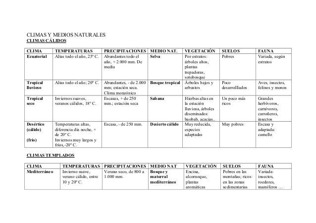 Resultado de imagen de TABLA CLIMAS DE LA TIERRA