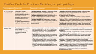 Función Mental Definición Alteración cuantitativa Alteración cualitativa
PERCEPCIÓN Constituye un complejo
mecanismo psíquico que nos
permite la adquisición de todo el
material de conocimiento
procedente del mundo exterior y
del mundo interior tanto físico
como mental.
Su finalidad es la comprensión y
significación de lo que se capta.
- Percepción exagerada: Se refiere a la percepción de las cosas
agrandadas en su tamaño y consiste en el aumento de
percepciones captadas por el enfermo por unidad de tiempo.
- Percepción disminuida: Se encuentra reducido el tamaño de
los objetos. Esta alteración se produce en algunos estados
tóxicos, demenciales, epilépticos.
- Percepción deficiente: Esta percepción es de tipo parcial, la
captación de un objeto se realiza en forma confusa y desdibujada
siendo frecuente que ocurra en los estados confusionales,
oníricos o histéricos
- Ilusiones: Son percepciones reales pero adulteradas. La deformación de lo
percibido proviene de una actividad por parte del sujeto que altera las
características del objeto percibido.
Se puede observar dos tipos de ilusión:
- por inatención: El sujeto no presta durante el tiempo suficiente la necesaria
atención e interpreta erróneamente el mundo real.
- Catatímica: Origina la ilusión por tensión afectiva o un estado especial de ánimo.
- Pareidoleas: Consiste en un percepción que no es incorrecta en principio pero
que luego tiende a desfigurar el objeto percibido reconstruyéndolo en otra imagen.
- Alucinaciones: Percepción sin objeto real y presente. Convicción plena de
percibir realmente una sensación sin que ningún objeto externo adecuado para
producir esa sensación exista en los sentidos.
MEMORIA Permite el reconocimiento de los
hechos pasados y la
reviviscencia de esos hechos
como si fueran vivencias
actuales.
- Amnesia: Se caracteriza por la ausencia de recuerdos pertinentes
a un determinado período de la vida, falta de la que el individuo
tiene conciencia junto con la certeza de que son recuerdos que
existieron y que se han perdido. Las amnesias pueden ser
parciales o totales.
- Hipomnesias: Disminución de la capacidad mnemónica debida a
una dificultad tanto para la fijación como para la evocación. Este
trastorno es casi siempre de naturaleza psicógena.
- Hipermnesia: Hiperactividad de la memoria. Mayor facilidad en el
proceso de evocación de los hechos. Ocurre en los maníacos
cuyos recuerdos surgen de forma tan precipitada que entorpecen
el libre fluir del pensamiento hasta derivar en la fuga de ideas.
- Dismnesias: Disminución de la memoria. Esta falla de la
evocación imposibilita al enfermo para actualizar un recuerdo en
un momento dado, mientras evoca otros en forma borrosa o poco
nítida.
- Fenómeno del ya visto: consiste en la extraña impresión de que una vivencia actual
ha sido experimentada con anterioridad y de la que se tiene sin embargo la certeza de
que jamás fue.
- Fenómeno de lo nunca visto: provoca en el sujeto la sensación de no haber visto o
experimentado nunca algo en la realidad que ya conoce.
- Ilusión de la memoria: Es la evocación deformada de una vivencia, que presenta
caracteres de un falso recuerdo por el grado de detalles inexactos creados por la
fantasía
- Alucinaciones de la memoria: es la evocación de un estímulo que nunca fue fijado ni
registrado por la conciencia: es una falsa imagen de un recuerdo inexistente.
- Criptomnesia: El recuerdo no se ha perdido puesto que la evocación lo actualiza, pero
se produce el olvido de su registro anterior, por lo tanto pasa inadvertida su procedencia
mnemónica adquiriendo caracteres de una situación nueva., recién captada o elaborada.
- Ecmenesia: Actualización de los recuerdos de una época de la vida con la intensidad y
realismo que el enfermo se retrotrae en el tiempo y cree vivir ese período.
- Paramnesia reduplicadora: Duplica las vivencias actuales debido a un
desdoblamiento en el tiempo; proyección del presente al pasado, se ubica
simultáneamente en dos épocas.
Clasificación de las Funciones Mentales y su psicopatología
 