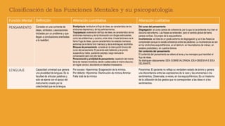 Función Mental Definición Alteración cuantitativa Alteración cualitativa
PENSAMIENTO Consiste en una corriente de
ideas, símbolos y asociaciones
iniciadas por un problema y que
llegan a conclusiones orientadas
a la realidad.
Bradipsiquia: lentitud en el flujo de ideas, es característico de los
síndromes depresivos y de los parkinsonismos.
Taquipsiquia: aceleración del flujo de ideas, es característico de los
síndromes maníacos y de la intoxicación con drogas estimulantes,
como las anfetaminas y cocaína, entre otras. A este fenómeno se le
llama Fuga de Ideas, que es característico los estados maníacos
extremos (se le llama furor maníaco) y de la embriaguez alcohólica.
Bloqueo de pensamiento: consiste en la interrupción brusca del
curso del pensamiento. El paciente está hablando y de pronto
suspende su habla, quedando perplejo, luego reanuda la
conversación pero con otro tema.
Perseveración y prolijidad de pensamiento: repetición del mismo
tema de manera monótona, dando vueltas sobre el mismo discurso,
sin lograr concluir, abundando en detalles innecesarios.
Del curso del pensamiento
Disgregación: el curso carece de coherencia, por lo que no se entiende muy bien el
discurso del enfermo. Las frases se entienden, pero el sentido global del tema
parece confuso. Es propio de la esquizofrenia.
Incoherencia: se trata de un grado extremo de disgregación y ya ni las frases se
comprenden porque no existe coherencia entre las palabras. La incoherencia se ven
en los síndromes esquizofrénicos, en el delirium, en traumatismos de cráneo, en
estados postictales y en cuadros tóxicos.
Del contenido del pensamiento
El contenido del pensamiento se refiere al tema y los mensajes que trasmiten el
flujo de ideas.
Se distinguen clásicamente: IDEA SOBREVALORADA, IDEA OBSESIVA E IDEA
DELIRANTE.
LENGUAJE Capacidad universal que genera
una pluralidad de lenguas. Es la
facultad de articular palabras y
solo se ejerce con el apoyo del
instrumento creado por la
colectividad que es la lengua.
Por exceso: Hipermimia: Exageración de la mímica.
Por defecto: Hipomimia: Disminución de mímica Amimia:
Falta total de la mímica
Paramimia: El paciente no refleja su verdadero estado de ánimo y genera
una discordancia entre las expresiones de la cara y las emociones o los
sentimientos. Observada, a veces, en los esquizofrénicos. Es un trastorno
de la utilización de los gestos que no corresponden a las ideas ni a los
sentimientos.
Clasificación de las Funciones Mentales y su psicopatología
 