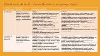 Función Mental Definición Alteración cuantitativa Alteración cualitativa
AFECTIVIDAD Responde a una resonancia
inmediata que compromete la
totalidad del ser humano y que
puede estar referida a objetos
internos y externos, reales o
imaginarios, pasados, presentes
o futuros.
*Endógenos
a.Hipertimia: Consiste en la hipertrofia del afecto con respecto a
las demás funciones psíquicas. Así el afecto depresivo y la
euforia, al alcanzar sus límites máximos, configuran cuadros
melancólicos y maniacos respectivamente.
* Placentera: Moria (alegría sin sentido), hipomanía (alegría
incontenible), manía (furor)
* Displacentera: depresión simple o melancólica.
b. Hipomanía: Se trata de una disminución global de los afectos.
Se observa en esquizo dementes y oligofrénicos.
c. Atimia: Estado de animo deprimido que lleva a una
disminución de la afectividad, desinterés e inactividad.
*Reactivos
a. Hiperemotividad Consiste en la escasa reacción afectiva ente
los estímulos del medio.
b. Hipomotividad Respuesta afectiva exagerada con respecto a
una situación estimulo. Por Ej. Depresión neurótica
*Endógenos
Euforia: Consiste en la impregnación de la conducta del sujeto por un matiz de
optimismo. La expansividad se adueña del sujeto, que ve al mundo amplio y
ensanchado. Manía
Tristeza: provocado generalmente por pedidas y que se expresa corporalmente por
al abatimiento global del tono muscular y de la actividad gestual, etc. Cuando se
polariza durante mucho tiempo la actividad del sujeto, se constituye como forma
patológica que señala presencia de depresión, melancolía, etc.
Angustia: Estado emocional displacentero, acompañado de manifestaciones
neurovegetativas y de causa desconocida
*Reactivos
Irritabilidad: Consiste en la maximización de la susceptibilidad externa ante la
mínima estimulación externa
Indiferencia: Consiste en el aislamiento afectivo, respecto del medio, tal como suele
observarse en esquizo.
VOLUNTAD O
ACTIVIDAD
IMPLÍCITA
Es la conducta humana y la
faceta de la personalidad que
posibilita la continuidad y
coherencia entre pensamiento,
deseo y acción.
Abulia: El paciente se muestra desinteresado hacia los
demás, y sin motivación alguna para la acción. La abulia es
típica del síndrome distimico, especialmente en melancolía.
Bradibulia: La Bradibulia es una forma intermedia y menos
intensa que la abulia. El enfermo de claras muestras de la
disminución global de su capacidad para iniciar
comportamientos.
Hiperbulia: la actividad voluntaria esta exacerbada y
consecuentemente hay mayor concentración y rendimiento.
Entra en lo patológico cuando se transforma en excitación
psicomotriz.
Conducta automática: El sujeto reacciona automáticamente ante una orden
cumpliéndola de manera compulsiva. Lo puede expresar a través de la ecolalia, que
es la repetición de frases o palabras en forma automática escuchadas de otros, o
por ecopraxia. Lo cual se trata de la imitación de actos realizados por otras
personas. Ambos signos se encuentran en la esquizo.
Negativismo: Puede ser pasivo: desobediencia sistemática y resistencia a los
movimientos sugeridos; o activo: ejecución de actos contrarios a los solicitados. La
resistencia del enfermo negativista es sistemática, se opone a todo, se resiste aun
contra sus intereses personales.
Conducta compulsiva: Es la necesidad apremiante, morbosa, a menudo
irresistible, de ejecutar un acto aparentemente irracional, que puede ser simple
como tocar dos veces un mismo objeto, o complejo con lo es un ritual.
Clasificación de las Funciones Mentales y su psicopatología
 