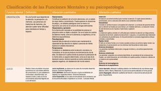 Función Mental Definición Alteración cuantitativa Alteración cualitativa
ORIENTACIÓN Es una función que depende de
la atención, la percepción y la
memoria. Las personas con
trastornos de memoria y de
atención suelen tener dificultad
para orientarse en tiempo y
espacio.
Hiperprosexia.
Constituye la exaltación de la función atenciones, con un estado
de mayor alerta y concentración. Puede aparecer en situaciones
de peligro, y en estados patológicos como la manía o la
hipomanía, así como en el consumo de drogas estimulantes.
Hipoprosexia y aprosexia
Es la disminución marcada en la posibilidad de polarizar el
psiquismo sobre un objeto o situación. Se ve en todos los cuadros
de deterioro mental, como en la demencia, la oligofrenia y en los
deterioros esquizofrénicos.
Pseudoprosexia
Aparente falta de atención al entorno pero manteniendo la
capacidad de fijar atención en objetos o personas de interés.
Aparece en estados disociativos
Paraprosexias
Consiste en un desbalance entre la atención voluntaria y la
involuntaria, en la que se produce una dominancia de una de
ellas. Se observa en cuadros donde se produce la polarización de
la mente sobre un aspecto determinado, como es el caso de la
depresión severa, donde el paciente se centra solamente en los
aspectos negativos, con desatención del mundo exterior.
Inatención
Se basa en una extrema lentitud para movilizar la atención. El sujeto parece distraído o
ensimismado, como si estuviera sólo atento a sus contenidos mentales.
Distraibilidad
Consiste en cambios bruscos o sincopados de la atención. La conducta del paciente denota
que su atención se focaliza por poco tiempo y en múltiples estímulos. La traducción motora
de este fenómeno es de inquietud, hipercinesia o agitación.
Apatía
La inatención apática consiste en la dificultad para mantener la atención por fatiga extrema,
necesidad de dormición, estados de desnutrición o caquexia, o en pacientes bajo tratamiento
con sobredosis de psicofármacos. Es frecuente también en procesos degenerativos difusos
corticales y subcorticales.
Rigidez mental
El daño en el lóbulo frontal y en el núcleo caudado produce una extrema rigidez mental. Las
obsesiones y la perseveración son los síntomas más frecuentes en estos casos.
Síndrome dorsolateral
Los pacientes manifiestan afecto plano, lenguaje monótono y una actitud aparentemente
indiferente.
Síndrome orbitofrontal
Los pacientes presentan una conducta desinhibida, sin percatarse de las consecuencias.
Pueden, con cierta frecuencia, ser confundidos con sujetos pueriles, inmaduros o afectos de
un trastorno de la personalidad
Otros:
Síndrome de heminegligencia
Alteración en la esquizofrenia
JUICIO Realiza o hace una análisis minucioso
que termina con una síntesis definitiva
del conocimiento; el juicio establece la
conformidad o disconformidad con
respecto a todos y cada uno de los
conocimientos adquiridos llegando así
a una afirmación.
Juicio insuficiente: se observa en los casos de incompleto desarrollo
psíquico, Síndrome Oligofrénico.
Juicio debilitado: disminución del juicio, el juicio es deficiente con
respecto a su capacidad anterior, Síndrome Demencial.
Juicio Suspendido: en los casos de obnubilación de la conciencia, que
se encuentra dificultada o impedida en su función, Confusión Mental.
Juicio desviado: alteración cualitativa debido a la interferencia de una intensa carga
afectiva: Delirio, Manía, Melancolía. El juicio se encuentra alterado en forma parcial.
Juicio disgregado: alteración cualitativa de fracción o rotura de las estructuras del
juicio: Esquizofrenia.
Clasificación de las Funciones Mentales y su psicopatología
 