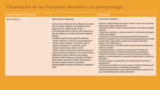 Función Mental Definición Alteraciones
INTELIGENCIA Retraso Mental u Oligofrenias
Se trata de una insuficiencia de la inteligencia que puede
tener un carácter congénito o de instauración precoz
(gestación, parto, primeros meses de vida...)
La intensidad del retraso mental se mide a través de los
tests de inteligencia, en función del Cociente Intelectual
obtenido.
La DSM-IV especifica cuatro grados de intensidad:
- Retraso mental leve: CI entre 50-55 y aproximadamente 70
- Retraso mental moderado: Ci entre 35-40 y 50-55
- Retraso mental grave: CI entre 20-25 y 35-40
- Retraso mental profundo: Inferior a 20-25.
- Retraso mental no especificado: cuando se presume la
existencia de retraso mental pero no es posible verificar la
inteligencia del sujeto mediante los tests usuales.
Además del déficit intelectual característico del Retraso
Mental suelen estar presente también otros síntomas
asociados: Inmadurez afectiva, impulsividad,
sugestionabilidad, tendencia mitomaníacas, inadaptación
Social.
Inhibiciones de la Inteligencia
Se trata de un déficit intelectual es de origen "funcional", es decir, no hay una base
orgánica que lo justifique, tal es el caso de:
Inhibiciones Neuróticas o Afectivas. Bloqueos debidos a altos niveles de ansiedad
o depresión.
Inhibiciones por Aislamiento. Las que se producen por la permanencia prolongada
en instituciones tuteladas.
Inhibiciones por motivos psico sociales (Seudooligofrenias).Detención del
desarrollo por ambientes nocivos en donde hay una escasez de estímulos culturales
y soledad intensa, siendo clásico el ejemplo de los llamados "niños lobos".
Higueras y Cols. (1986) hablan de:
- Inhibiciones Duraderas: son detenciones del proceso de desarrollo intelectual por
motivos psico sociales.
- Inhibiciones Neuróticas: la existencia de una organización neurótica de la
personalidad básica ejerce una acción de bloqueo sobre la vida intelectual.
- Inhibiciones Transitorias: se producen en el curso de situaciones conflictivas
pasajeras, en cuadros depresivos o en períodos de reestructuración y cambio de la
personalidad..
- Inhibiciones Falsas: se correspondería con el llamado Síndrome de Ganser o
pseudodemencia.
- Inhibiciones de los Aislados: es una forma singular de inhibición intelectual a partir
de la deprivación de estímulos y del abandono pseudoafectivo.
-Inhibiciones parademenciales: se da en enfermos esquizofrénicos autistas, en los
que la actividad intelectual está -vertida hacia adentro-
Clasificación de las Funciones Mentales y su psicopatología
 