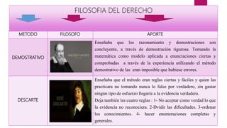 METODO FILOSOFO APORTE
DEMOSTRATIVO
Enseñaba que los razonamiento y demostraciones son
concluyente, a través de demostración rigurosa. Tomando la
matemática como modelo aplicada a enunciaciones ciertas y
comprobadas a través de la experiencia utilizando el método
demostrativo de las eran imposible que hubiese errores.
DESCARTE
Enseñaba que el método eran reglas ciertas y fáciles y quien las
practicara no tomando nunca lo falso por verdadero, sin gastar
ningún tipo de esfuerzo llegaría a la evidencia verdadera.
Deja también las cuatro reglas : 1- No aceptar como verdad lo que
la evidencia no reconociera. 2-Dvidir las dificultades. 3-ordenar
los conocimientos. 4- hacer enumeraciones completas y
generales.
FILOSOFIA DEL DERECHO
 