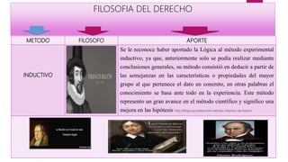 METODO FILOSOFO APORTE
INDUCTIVO
Se le reconoce haber aportado la Lógica al método experimental
inductivo, ya que, anteriormente solo se podía realizar mediante
conclusiones generales, su método consistió en deducir a partir de
las semejanzas en las características o propiedades del mayor
grupo al que pertenece el dato en concreto, en otras palabras el
conocimiento se basa ante todo en la experiencia. Este método
represento un gran avance en el método científico y significo una
mejora en las hipótesis http://blogs.ua.es/bacon/el-metodo-inductivo-de-bacon/
FILOSOFIA DEL DERECHO
 