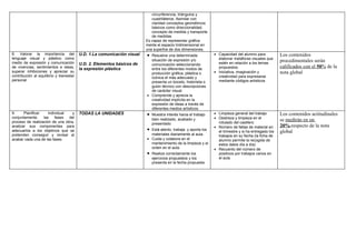 circunferencia, triángulos y
                                                                            cuadriláteros. Asimilar con
                                                                            claridad conceptos geométricos
                                                                            básicos como direccionalidad,
                                                                            concepto de medida y transporte
                                                                            de medidas
                                                                         Es capaz de representar gráfica
                                                                         mente el espacio tridimensional en
                                                                         una superfce de dos dimensiones.
8. Valorar la importancia del            U.D. 1.La comunicación visual   • Resuelve una determinada             • Capacidad del alumno para            Los contenidos
lenguaje visual y plástico como                                                                                   elaborar metáforas visuales que
medio de expresión y comunicación
                                                                           situación de expresión y/o
                                                                                                                  estén en relación a los temas
                                                                                                                                                       procedimentales serán
                                         U.D. 2. Elementos básicos de      comunicación seleccionando
de vivencias, sentimientos e ideas,      la expresión plástica             entre los diferentes modos de          propuestos.                          calificados con el 50% de la
superar inhibiciones y apreciar su                                         producción gráfica, plástica o       • Iniciativa, imaginación y            nota global
contribución al equilibrio y bienestar                                     icónica el más adecuado y              creatividad para expresarse
personal                                                                   presenta un boceto, historieta o       mediante códigos artísticos
                                                                           guión técnico con descripciones
                                                                           de carácter visual
                                                                         • Comprende y aprecia la
                                                                           creatividad implícita en la
                                                                           expresión de ideas a través de
                                                                           diferentes medios artísticos
9.     Planificar    individual   y      TODAS LA UNIDADES               •   Muestra interés hacia el trabajo   • Limpieza general del trabajo         Los contenidos actitudinales
conjuntamente,    las    fases  del                                                                             • Destreza y limpieza en el
proceso de realización de una obra,
                                                                             bien realizado, acabado y
                                                                                                                  rotulado del casillero
                                                                                                                                                       se medirán en un
                                                                             presentado
analizar sus componentes para                                                                                   • Número de faltas de material en      20%.respecto de la nota
adecuarlos a los objetivos que se                                        • Está atento, trabaja y aporta los      el trimestre y si ha entregado los   global
pretenden conseguir y revisar al                                           materiales diariamente al aula.        trabajos en su fecha (la ficha de
acabar cada una de las fases                                             • Cuida y colabora en el                 alumno permite la recogida de
                                                                           mantenimiento de la limpieza y el      estos datos día a día)
                                                                           orden en el aula.                    • Recuento del número de
                                                                         •   Realiza correctamente los            positivos por trabajos varios en
                                                                             ejercicios propuestos y los          el aula
                                                                             presenta en la fecha propuesta
 