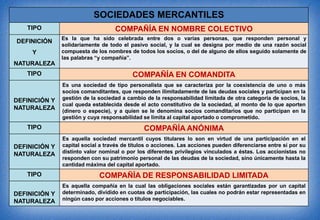 SOCIEDADES MERCANTILES
TIPO COMPAÑÍA EN NOMBRE COLECTIVO
DEFINICIÓN
Y
NATURALEZA
Es la que ha sido celebrada entre dos o varias personas, que responden personal y
solidariamente de todo el pasivo social, y la cual se designa por medio de una razón social
compuesta de los nombres de todos los socios, o del de alguno de ellos seguido solamente de
las palabras “y compañía”.
TIPO COMPAÑÍA EN COMANDITA
DEFINICIÓN Y
NATURALEZA
Es una sociedad de tipo personalista que se caracteriza por la coexistencia de uno o más
socios comanditantes, que responden ilimitadamente de las deudas sociales y participan en la
gestión de la sociedad a cambio de la responsabilidad limitada de otra categoría de socios, la
cual queda establecida desde el acto constitutivo de la sociedad, al monto de lo que aporten
(dinero o especie), y a quien se le denomina socios comanditarios que no participan en la
gestión y cuya responsabilidad se limita al capital aportado o comprometido.
TIPO COMPAÑÍA ANÓNIMA
DEFINICIÓN Y
NATURALEZA
Es aquella sociedad mercantil cuyos titulares lo son en virtud de una participación en el
capital social a través de títulos o acciones. Las acciones pueden diferenciarse entre sí por su
distinto valor nominal o por los diferentes privilegios vinculados a éstas. Los accionistas no
responden con su patrimonio personal de las deudas de la sociedad, sino únicamente hasta la
cantidad máxima del capital aportado.
TIPO COMPAÑÍA DE RESPONSABILIDAD LIMITADA
DEFINICIÓN Y
NATURALEZA
Es aquella compañía en la cual las obligaciones sociales están garantizadas por un capital
determinado, dividido en cuotas de participación, las cuales no podrán estar representadas en
ningún caso por acciones o títulos negociables.
 