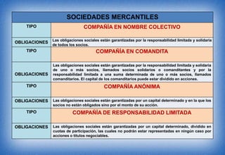 SOCIEDADES MERCANTILES
TIPO COMPAÑÍA EN NOMBRE COLECTIVO
OBLIGACIONES
Las obligaciones sociales están garantizadas por la responsabilidad limitada y solidaria
de todos los socios.
TIPO COMPAÑÍA EN COMANDITA
OBLIGACIONES
Las obligaciones sociales están garantizadas por la responsabilidad limitada y solidaria
de uno o más socios, llamados socios solidarios o comanditantes y por la
responsabilidad limitada a una suma determinada de uno o más socios, llamados
comanditarios. El capital de los comanditarios puede estar dividido en acciones.
TIPO COMPAÑÍA ANÓNIMA
OBLIGACIONES Las obligaciones sociales están garantizadas por un capital determinado y en la que los
socios no están obligados sino por el monto de su acción.
TIPO COMPAÑÍA DE RESPONSABILIDAD LIMITADA
OBLIGACIONES Las obligaciones sociales están garantizadas por un capital determinado, dividido en
cuotas de participación, las cuales no podrán estar representadas en ningún caso por
acciones o títulos negociables.
 