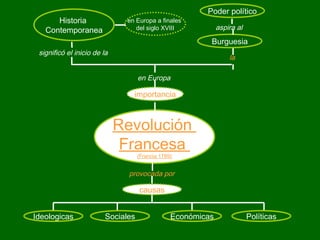 Historia
Contemporanea

en Europa a finales
del siglo XVIII

Poder político
aspira al

Burguesia
significó el inicio de la

la
en Europa

importancia

Revolución
Francesa
(Francia 1789)

provocada por

causas
Ideologicas

Sociales

Económicas

Políticas

 