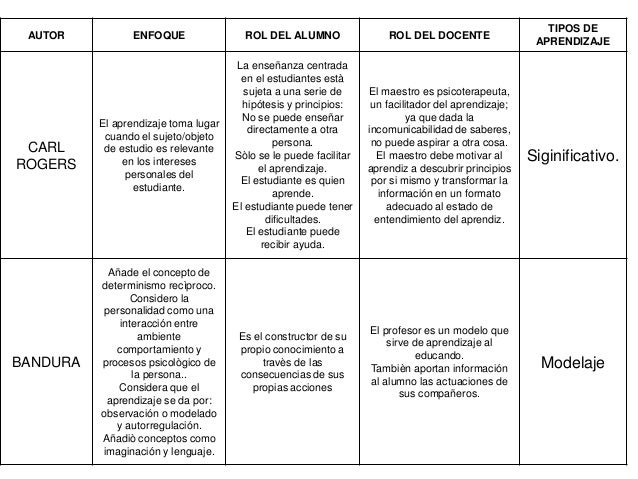 Cuadro rogers vs bandura