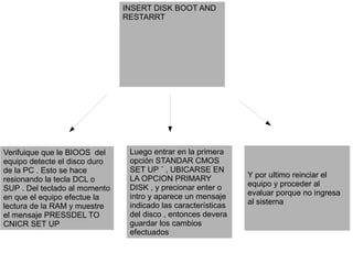 Verifuique que le BIOOS del
equipo detecte el disco duro
de la PC . Esto se hace
resionando la tecla DCL o
SUP . Del teclado al momento
en que el equipo efectue la
lectura de la RAM y muestre
el mensaje PRESSDEL TO
CNICR SET UP
Y por ultimo reinciar el
equipo y proceder al
evaluar porque no ingresa
al sistema
INSERT DISK BOOT AND
RESTARRT
Luego entrar en la primera
opción STANDAR CMOS
SET UP ¨ , UBICARSE EN
LA OPCION PRIMARY
DISK , y precionar enter o
intro y aparece un mensaje
indicado las características
del disco , entonces devera
guardar los cambios
efectuados
 