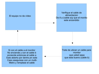 El equipo no da vídeo
Verifique el cable de
alimentacion
De A.s (cable a)y que el monito
este encendido
Trate de ubicar un cable para
monitor
que usted sepa
que esta bueno (cable b)
Si con el cable a el monitor
No enciende y con el cable b
enciende entonces el cable a
Este abierto por dentro,en este
Caso asegurese con un multi-
Metro y remplase el cable
 