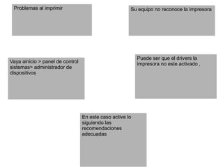 Problemas al imprimir Su equipo no reconoce la impresora
Vaya ainicio > panel de control
sistemas> administrador de
dispositivos
Puede ser que el drivers la
impresora no este activado ,
En este caso active lo
siguiendo las
recomendaciones
adecuadas
 