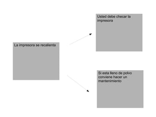 Si esta lleno de polvo
conviene hacer un
mantenimiento
La impresora se recalienta
Usted debe checar la
impresora
 