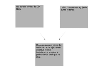 Ubica un agujero cerca del
botón de abrir .ejerciendo
una leve fuerza
introducimos la aguja y
presionamos asta que se
abra
No abre la unidad de CD
ROM
Usted busque una aguja de
punta redonda
 