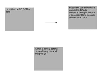 Armar la torre y cererla
,encenderla y cerrar el
equipo y ya
La unidad de CD ROM no
abre
Puede ser que el boton se
encuentre dañado ,
debemos destapar la torre
y desensamblarla despues
acomodar el boton
 