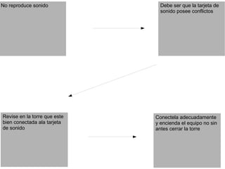 Conectela adecuadamente
y encienda el equipo no sin
antes cerrar la torre
No reproduce sonido Debe ser que la tarjeta de
sonido posee conflictos
Revise en la torre que este
bien conectada ala tarjeta
de sonido
 