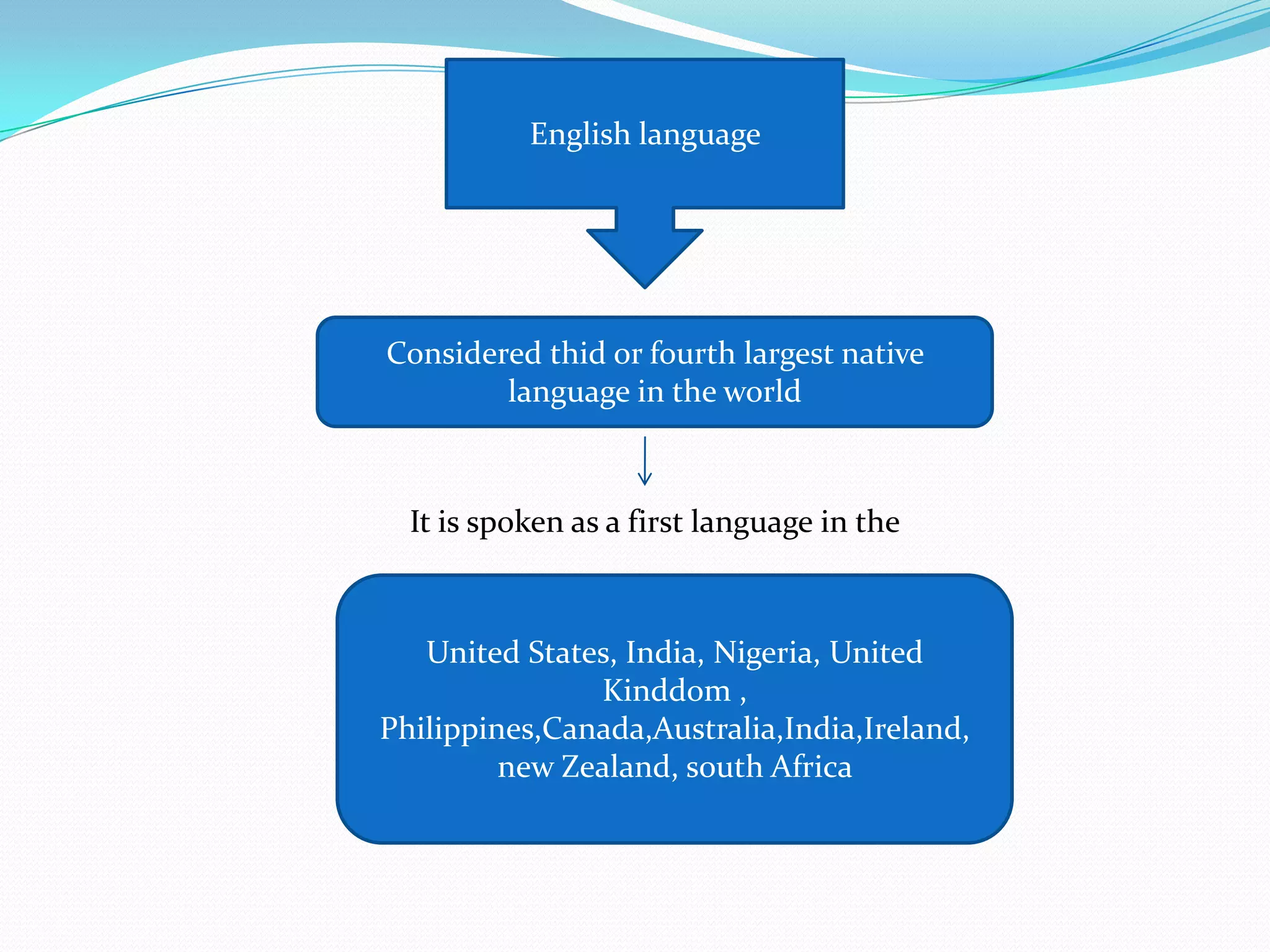 English language




Considered thid or fourth largest native
        language in the world



  It is spoken as a first language in the



   United States, India, Nigeria, United
               Kinddom ,
Philippines,Canada,Australia,India,Ireland,
         new Zealand, south Africa
 
