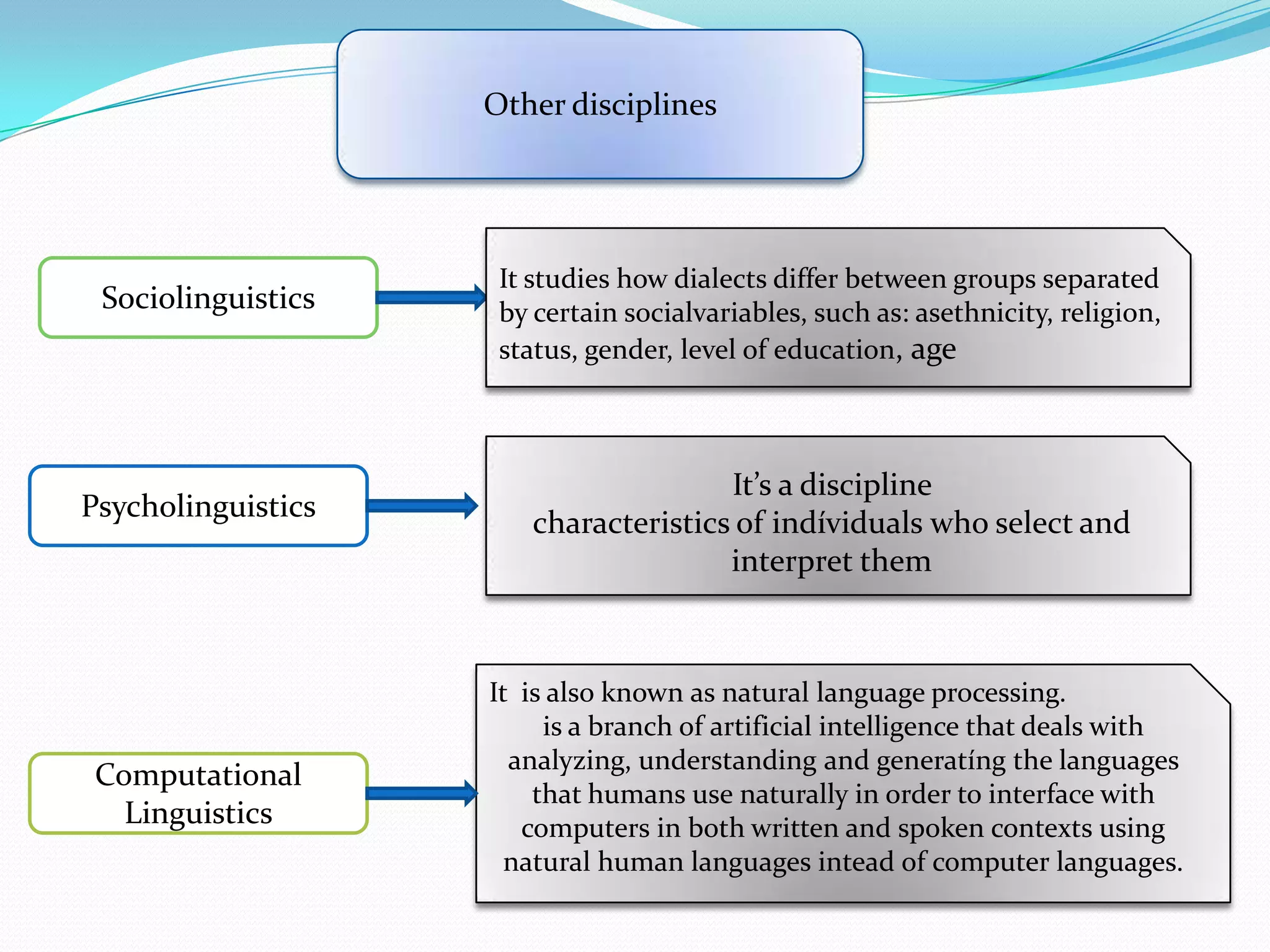 Other disciplines




                     It studies how dialects differ between groups separated
 Sociolinguistics    by certain socialvariables, such as: asethnicity, religion,
                     status, gender, level of education, age



                                       It’s a discipline
Psycholinguistics
                        characteristics of indíviduals who select and
                                       interpret them



                    It is also known as natural language processing.
                         is a branch of artificial intelligence that deals with
                      analyzing, understanding and generatíng the languages
 Computational
                        that humans use naturally in order to interface with
   Linguistics         computers in both written and spoken contexts using
                      natural human languages intead of computer languages.
 