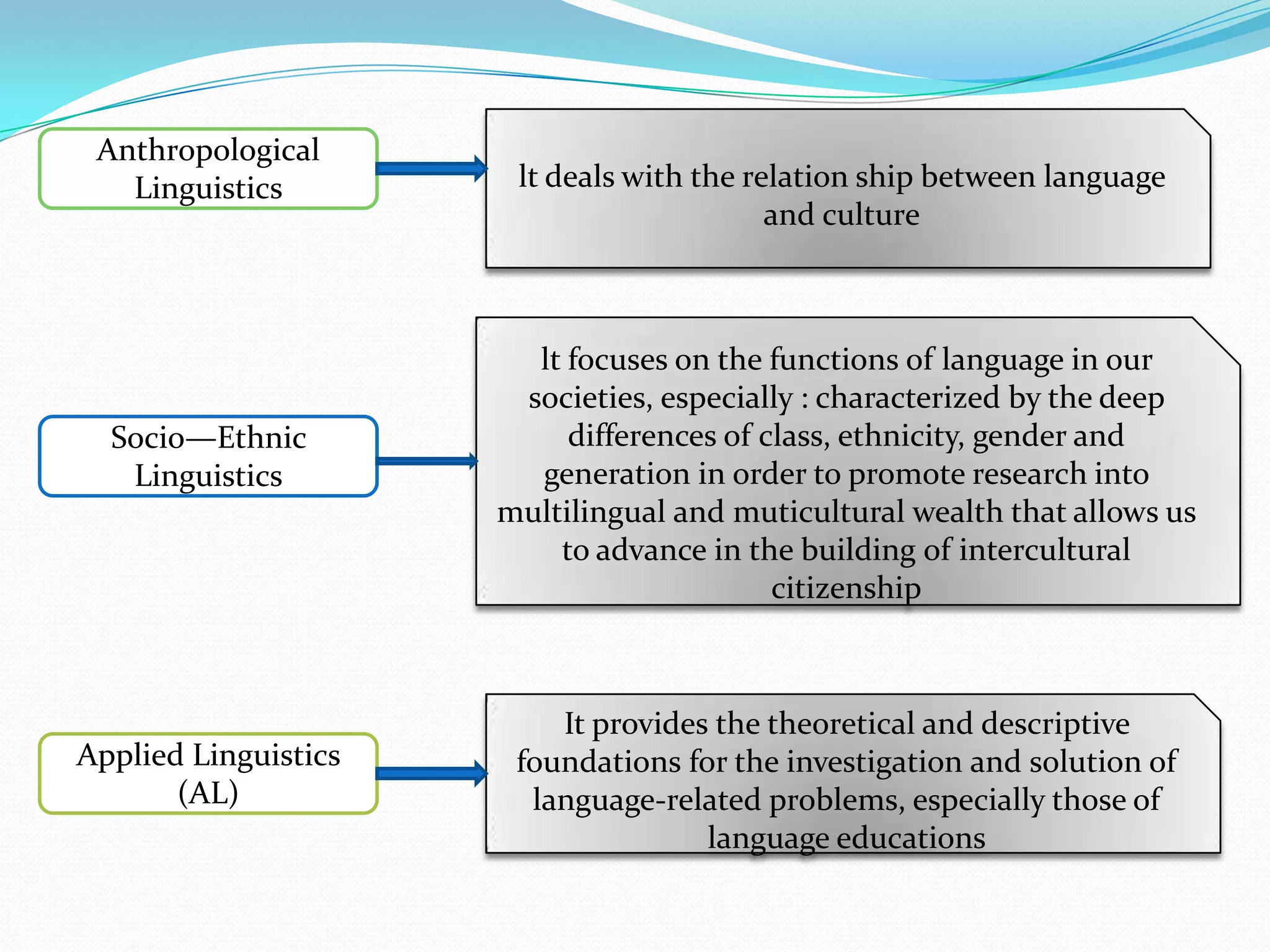 Anthropological
   Linguistics         lt deals with the relation ship between language
                                           and culture



                        lt focuses on the functions of language in our
                       societies, especially : characterized by the deep
  Socio—Ethnic             differences of class, ethnicity, gender and
   Linguistics          generation in order to promote research into
                      multilingual and muticultural wealth that allows us
                          to advance in the building of intercultural
                                           citizenship



                          It provides the theoretical and descriptive
Applied Linguistics    foundations for the investigation and solution of
       (AL)             language-related problems, especially those of
                                     language educations
 