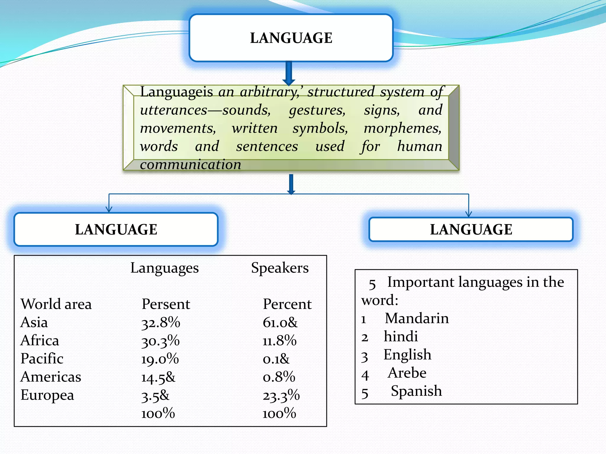 LANGUAGE


              Languageis an arbitrary,’ structured system of
              utterances—sounds, gestures, signs, and
              movements, written symbols, morphemes,
              words and sentences used for human
              communication



       LANGUAGE                                           LANGUAGE

             Languages        Speakers
                                                5 Important languages in the
World area    Persent           Percent        word:
Asia          32.8%             61.0&          1 Mandarin
Africa        30.3%             11.8%          2 hindi
Pacific       19.0%             0.1&           3 English
Americas      14.5&             0.8%           4 Arebe
Europea       3.5&              23.3%          5 Spanish
              100%              100%
 